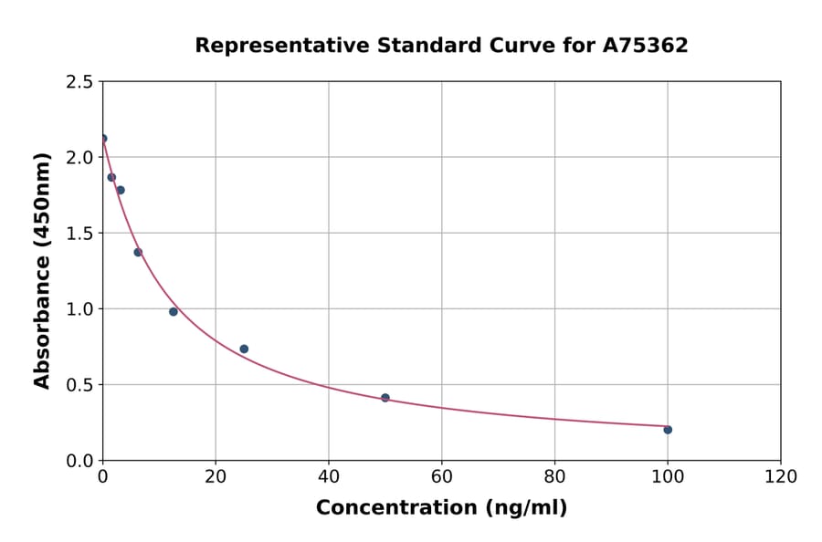 Standard Curve - Dopamine ELISA Kit (A75362) - Antibodies.com