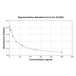 Standard Curve - Dopamine ELISA Kit (A75362) - Antibodies.com