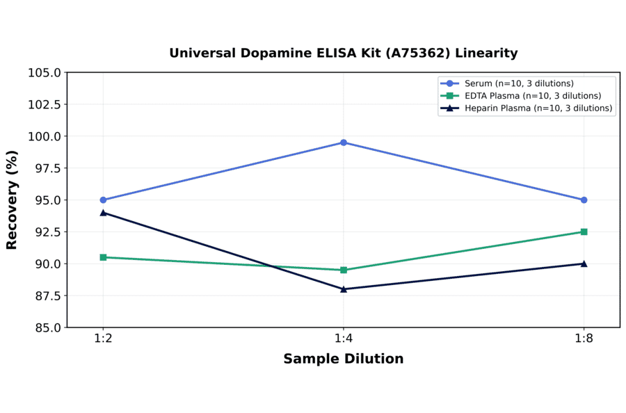 Linearity - Universal Dopamine ELISA Kit (A75362) - Antibodies.com