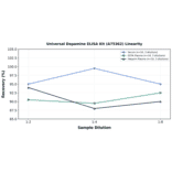 Linearity - Universal Dopamine ELISA Kit (A75362) - Antibodies.com