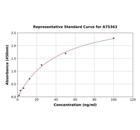 Standard Curve - Porcine ABP1 ELISA Kit (A75363) - Antibodies.com