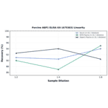 Linearity - Porcine ABP1 ELISA Kit (A75363) - Antibodies.com