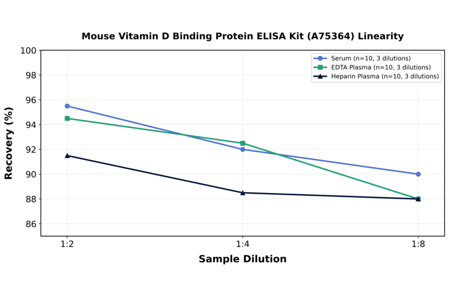 Linearity - Mouse Vitamin D Binding Protein ELISA Kit (A75364) - Antibodies.com