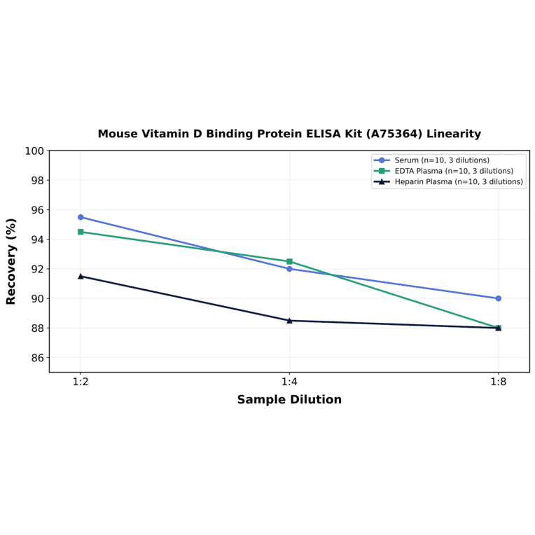 Linearity - Mouse Vitamin D Binding Protein ELISA Kit (A75364) - Antibodies.com