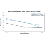 Linearity - Mouse Vitamin D Binding Protein ELISA Kit (A75364) - Antibodies.com