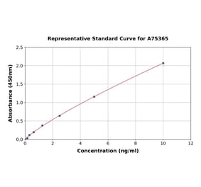 Standard Curve - Human DCAMKL1 ELISA Kit (A75365) - Antibodies.com