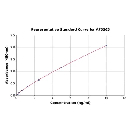 Standard Curve - Human DCAMKL1 ELISA Kit (A75365) - Antibodies.com