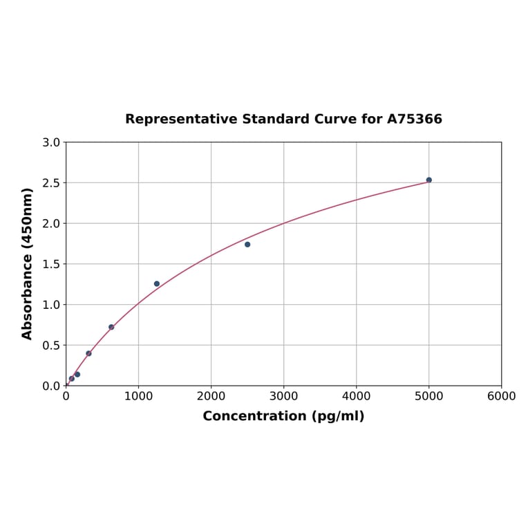 Standard Curve - Mouse beta Defensin 14 ELISA Kit (A75366) - Antibodies.com