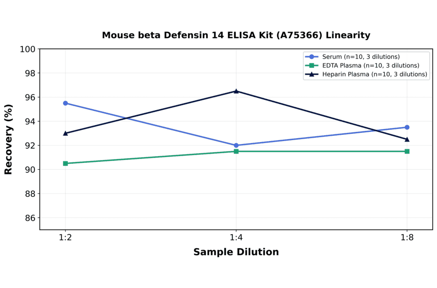 Linearity - Mouse beta Defensin 14 ELISA Kit (A75366) - Antibodies.com
