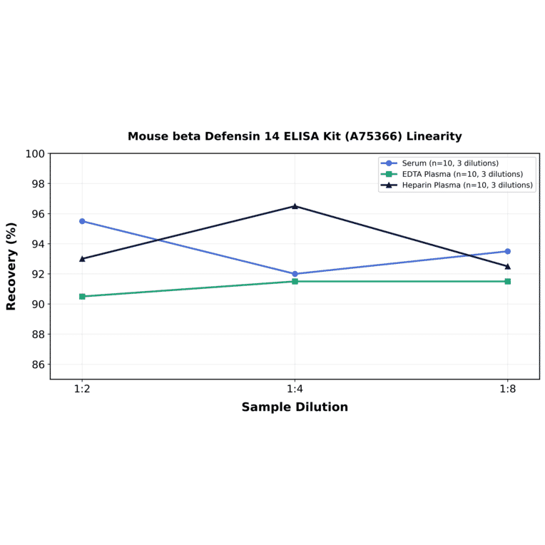 Linearity - Mouse beta Defensin 14 ELISA Kit (A75366) - Antibodies.com