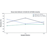 Linearity - Mouse beta Defensin 14 ELISA Kit (A75366) - Antibodies.com