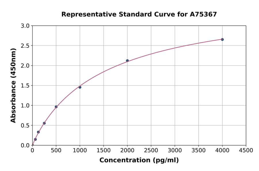 Standard Curve - Human beta 2 Defensin/BD-2 ELISA Kit (A75367) - Antibodies.com