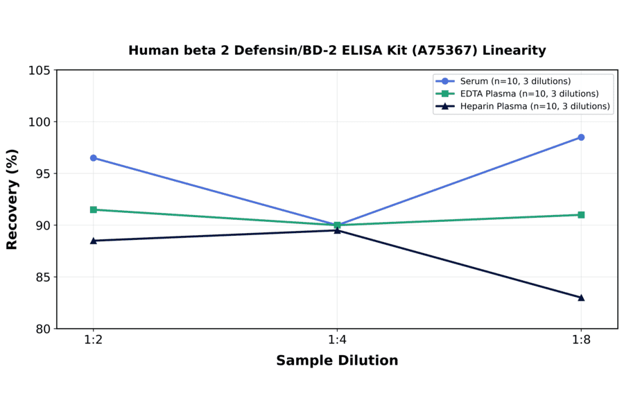 Linearity - Human beta 2 Defensin/BD-2 ELISA Kit (A75367) - Antibodies.com