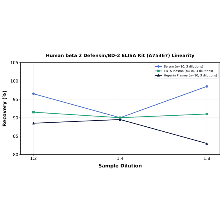 Linearity - Human beta 2 Defensin/BD-2 ELISA Kit (A75367) - Antibodies.com