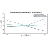 Linearity - Human beta 2 Defensin/BD-2 ELISA Kit (A75367) - Antibodies.com