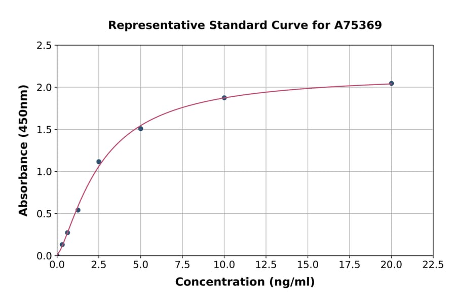 Standard Curve - Human Dicer ELISA Kit (A75369) - Antibodies.com
