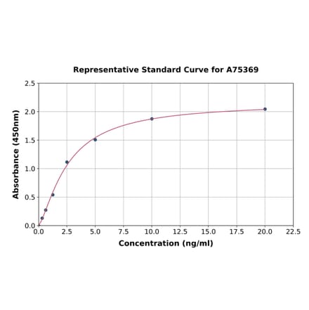Standard Curve - Human Dicer ELISA Kit (A75369) - Antibodies.com
