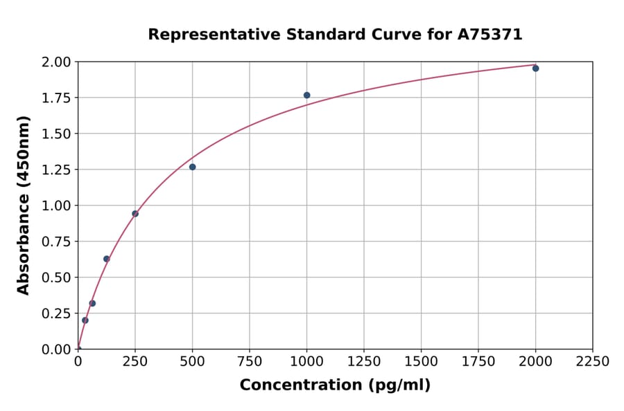 Standard Curve - Human DNAH17 ELISA Kit (A75371) - Antibodies.com