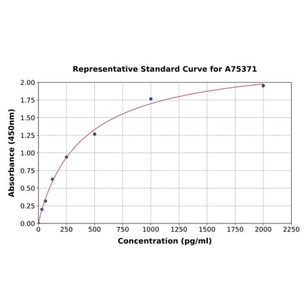 Standard Curve - Human DNAH17 ELISA Kit (A75371) - Antibodies.com