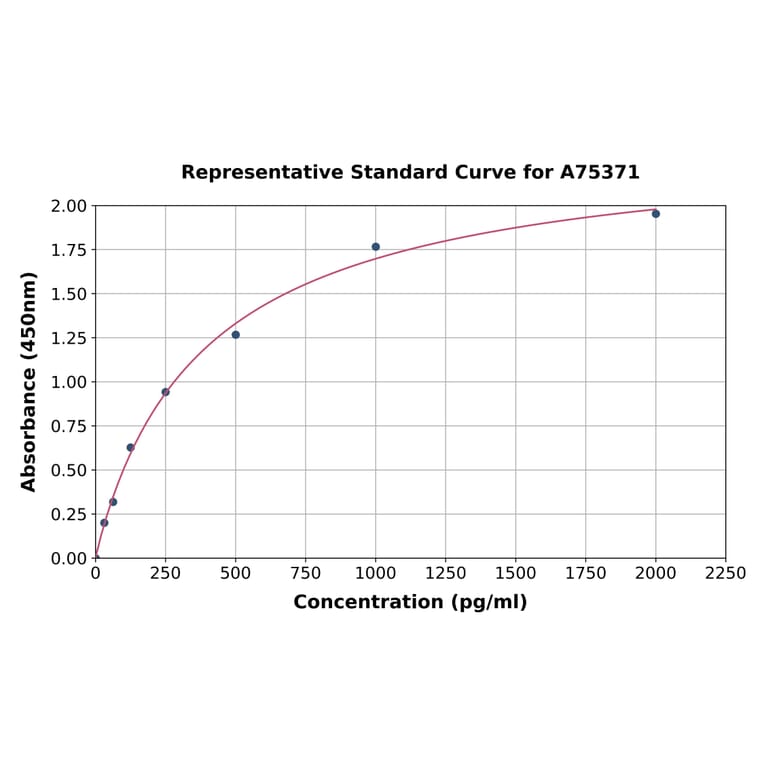Standard Curve - Human DNAH17 ELISA Kit (A75371) - Antibodies.com