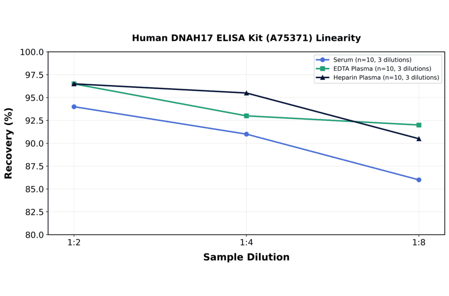 Linearity - Human DNAH17 ELISA Kit (A75371) - Antibodies.com
