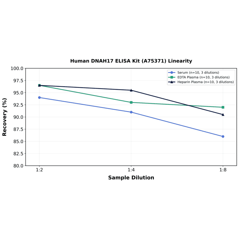 Linearity - Human DNAH17 ELISA Kit (A75371) - Antibodies.com