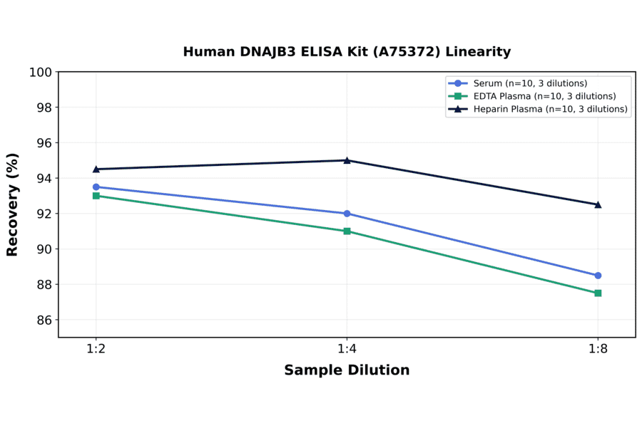 Linearity - Human DNAJB3 ELISA Kit (A75372) - Antibodies.com