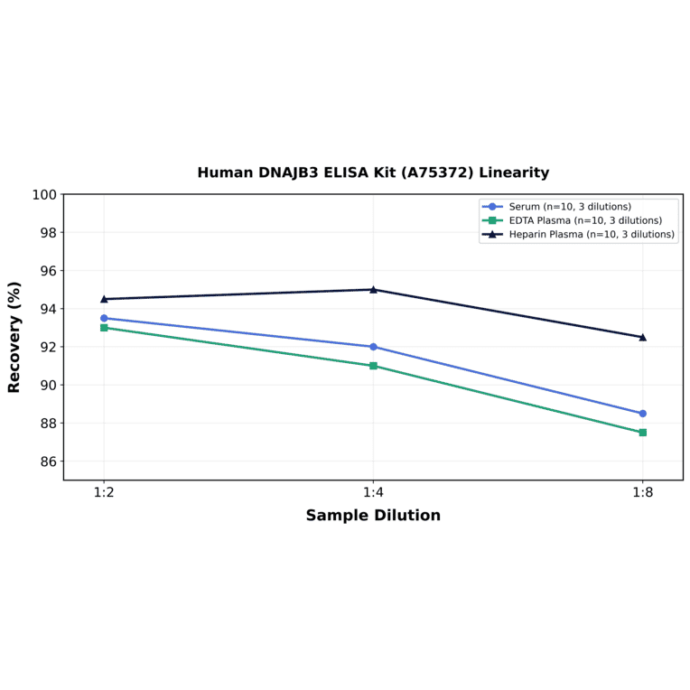 Linearity - Human DNAJB3 ELISA Kit (A75372) - Antibodies.com
