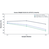 Linearity - Human DNAJB3 ELISA Kit (A75372) - Antibodies.com