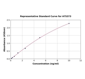 Standard Curve - Human DNase I ELISA Kit (A75373) - Antibodies.com