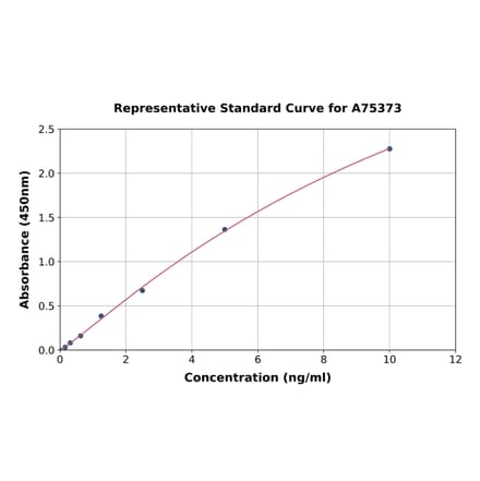 Standard Curve - Human DNase I ELISA Kit (A75373) - Antibodies.com