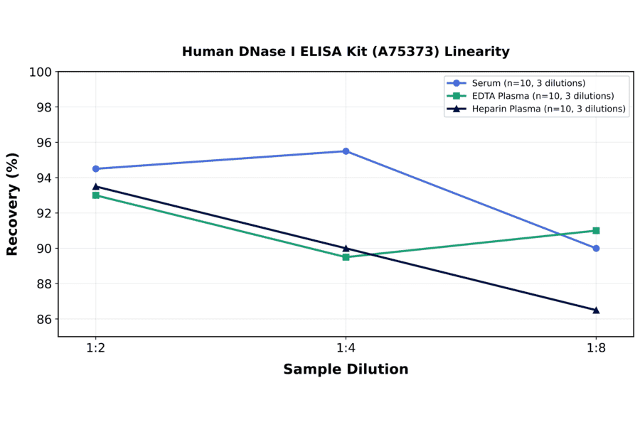 Linearity - Human DNase I ELISA Kit (A75373) - Antibodies.com