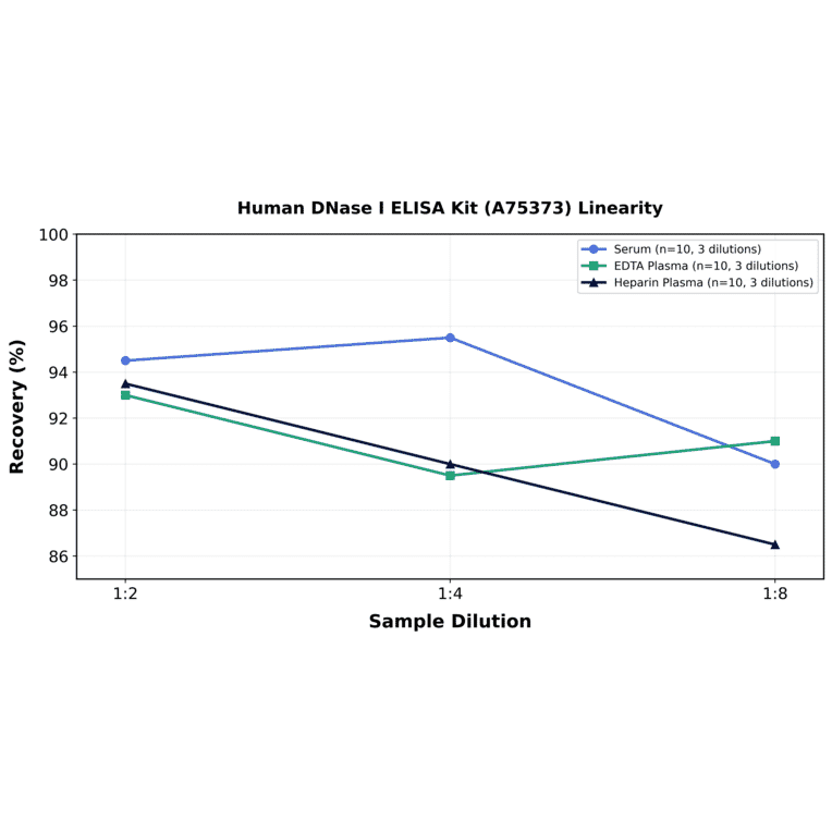 Linearity - Human DNase I ELISA Kit (A75373) - Antibodies.com