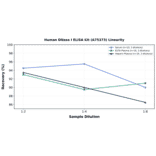 Linearity - Human DNase I ELISA Kit (A75373) - Antibodies.com