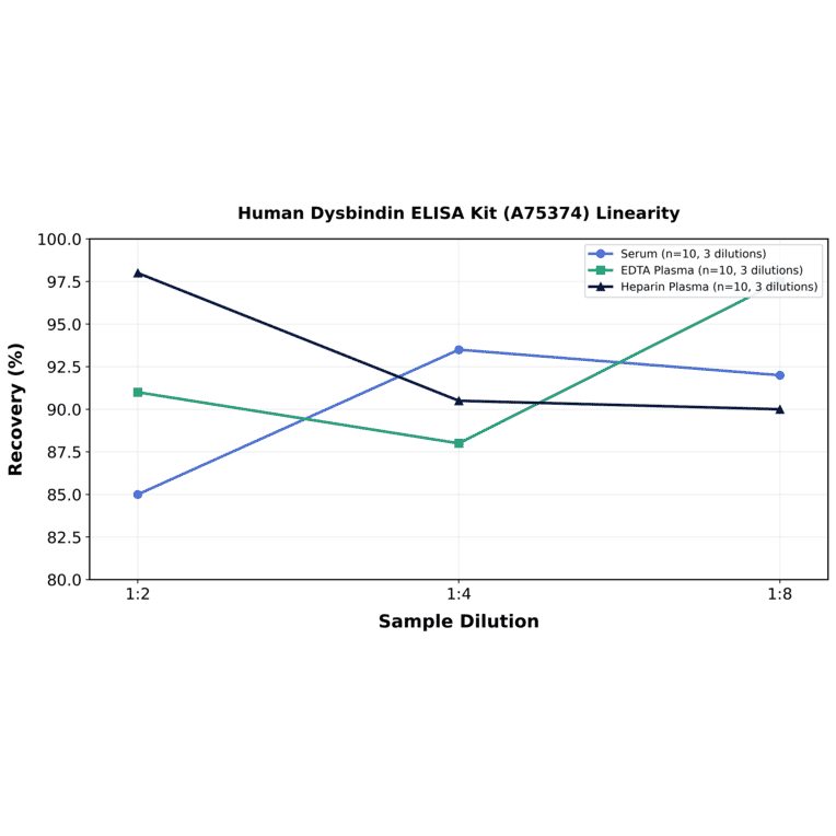 Linearity - Human Dysbindin ELISA Kit (A75374) - Antibodies.com