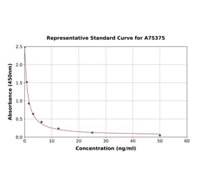 Standard Curve - Estriol ELISA Kit (A75375) - Antibodies.com