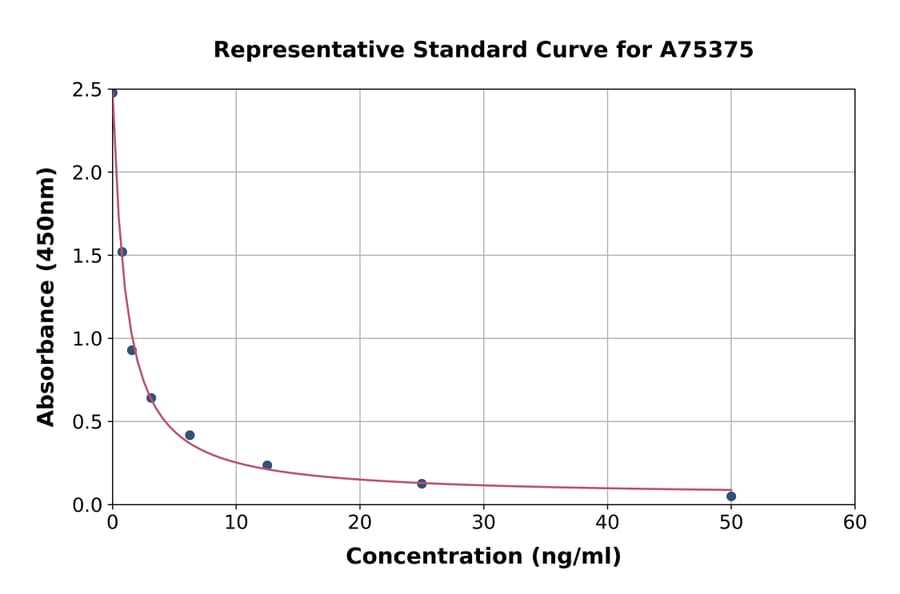 Standard Curve - Estriol ELISA Kit (A75375) - Antibodies.com