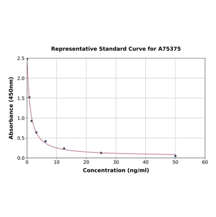 Standard Curve - Estriol ELISA Kit (A75375) - Antibodies.com