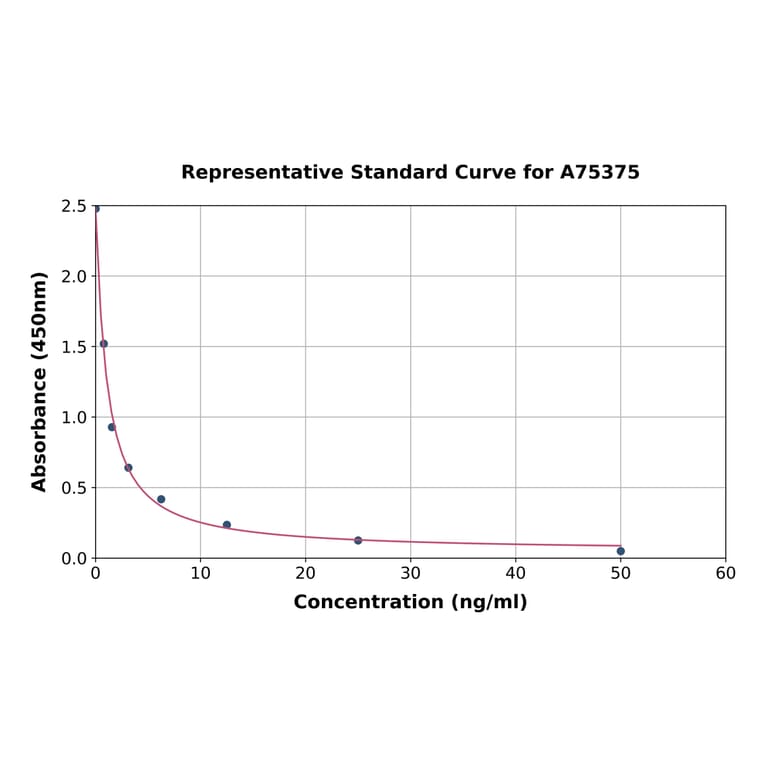 Standard Curve - Estriol ELISA Kit (A75375) - Antibodies.com