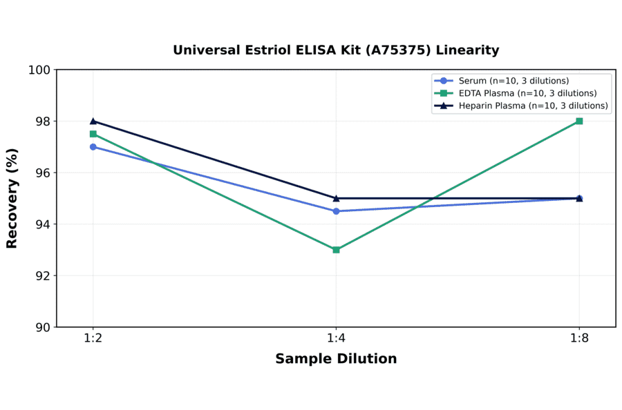 Linearity - Universal Estriol ELISA Kit (A75375) - Antibodies.com