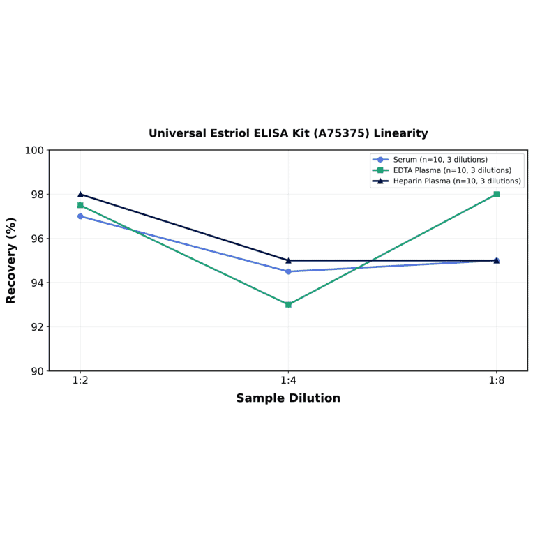 Linearity - Universal Estriol ELISA Kit (A75375) - Antibodies.com