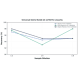 Linearity - Universal Estriol ELISA Kit (A75375) - Antibodies.com