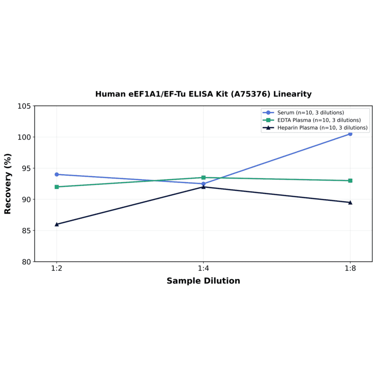 Linearity - Human eEF1A1/EF-Tu ELISA Kit (A75376) - Antibodies.com