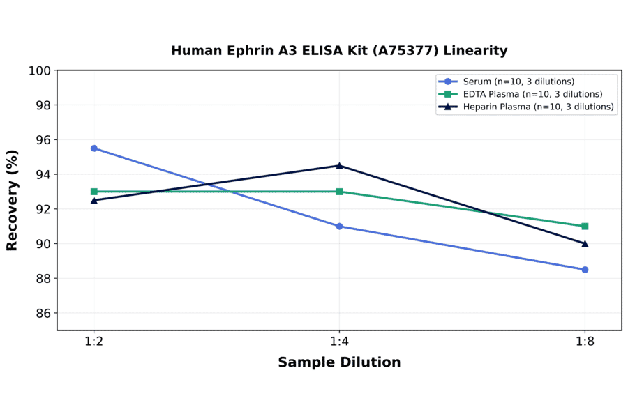 Linearity - Human Ephrin A3 ELISA Kit (A75377) - Antibodies.com