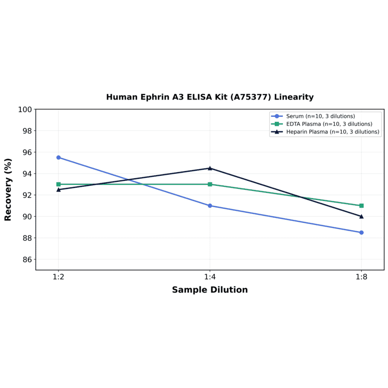 Linearity - Human Ephrin A3 ELISA Kit (A75377) - Antibodies.com