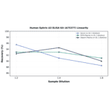 Linearity - Human Ephrin A3 ELISA Kit (A75377) - Antibodies.com