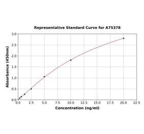 Standard Curve - Human Ephrin A4 ELISA Kit (A75378) - Antibodies.com