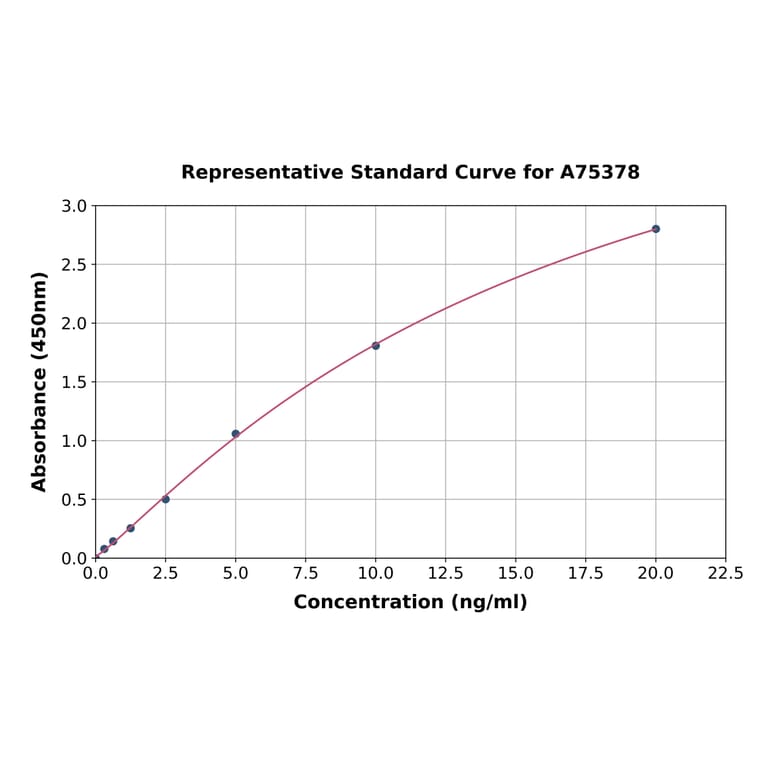 Standard Curve - Human Ephrin A4 ELISA Kit (A75378) - Antibodies.com