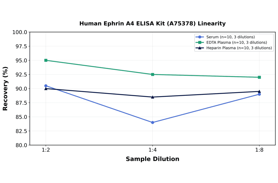 Linearity - Human Ephrin A4 ELISA Kit (A75378) - Antibodies.com