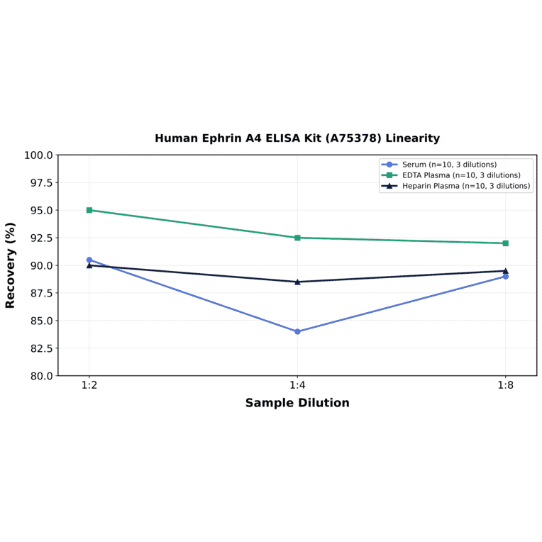 Linearity - Human Ephrin A4 ELISA Kit (A75378) - Antibodies.com